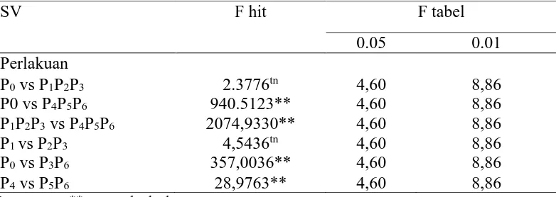 Tabel 17. Pembanding uji ortogonal kontras terhadap konversi ransum selama penelitian