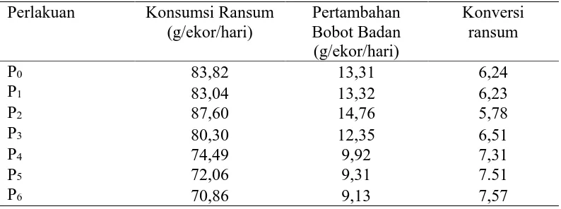 Tabel 18. Rekapitulasi hasil penelitian pemanfaatan kulit pisang raja difermentasi MOL dibandingkan Trichoderma harzianum sebagai pakan berbentuk pelet 