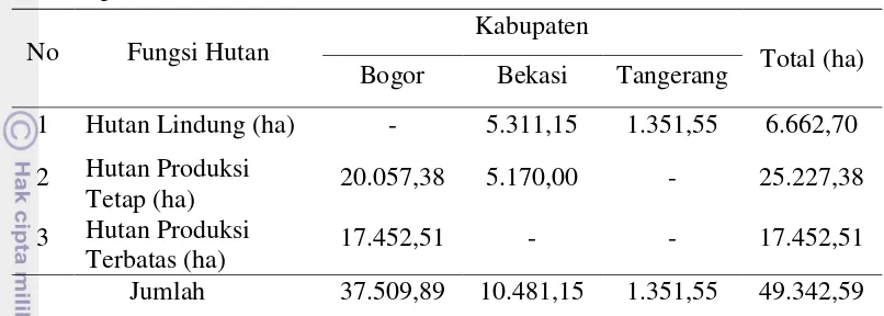 Tabel 7 Luas fungsi kawasan hutan KPH Bogor berdasarkan wilayah administratif 