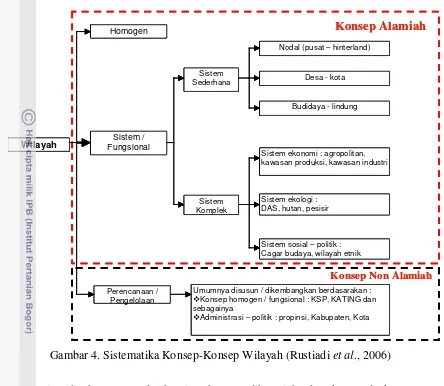 Gambar 4. Sistematika Konsep-Konsep Wilayah (Rustiadi et al., 2006) 