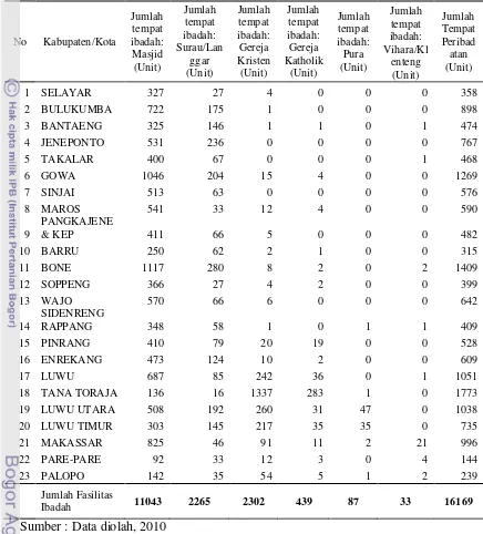 Tabel 7. Jumlah Tempat Peribadatan Seluruh Kabupaten/Kota yang Ada di Provinsi Sulawesi Selatan, 2008 