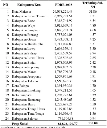 Tabel 8. PDRB Kabupaten/Kota di Sulawesi Selatan Tahun 2008 