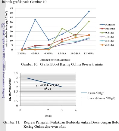 Gambar 10.  Grafik Bobot Kering Gulma Borreria alata 