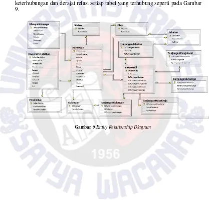 Gambar 9 Entity Relationship Diagram 