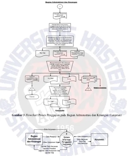 Gambar 3  Flowchart Proses Penggajian pada Bagian Administrasi dan Keuangan (Lanjutan) 