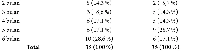 Tabel 4.  Distribusi ASI eksklusif pada balita