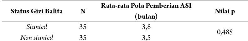 Tabel 5. Perbedaan pola pemberian ASI  status gizi balita