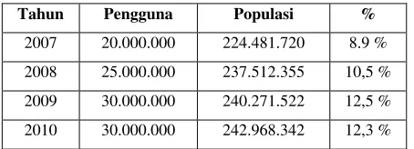 Tabel 1. Pertumbuhan Pengguna Broadband 