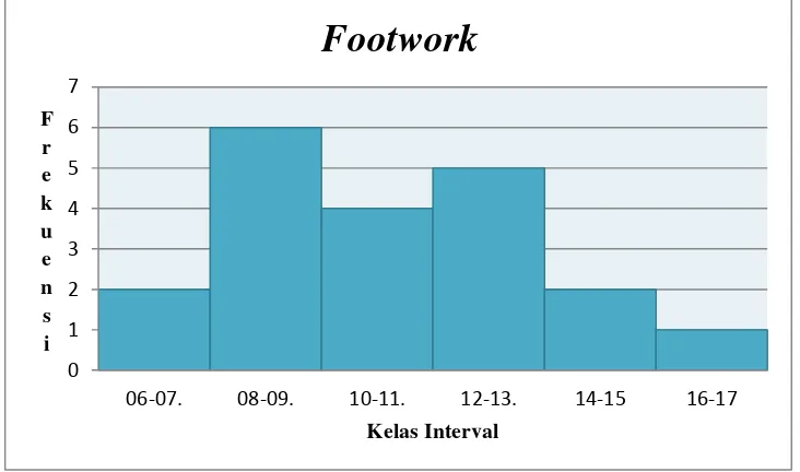 Tabel 1. Distribusi Frekuensi Data Footwork 