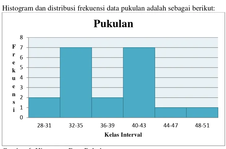 Tabel 2. Distribusi Frekuensi Data Pukulan 