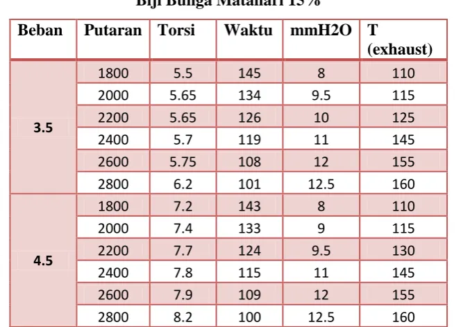 Tabel 4.7  Hasil Pengujian Dengan Bahan Bakar Pertamina Dex + Biodiesel 