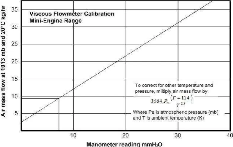 Gambar 4.5 Viscous Flow Meter 