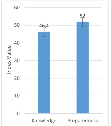 Figure 1. Comparison of earthquakeknowledge and earthquake preparedness in