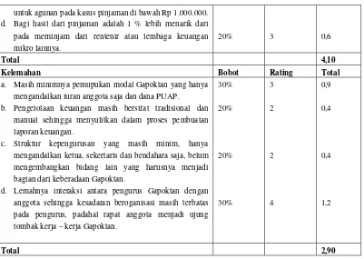 Tabel 4.4. Matriks SWOT Gapoktan PUAP Jakarta Selatan 