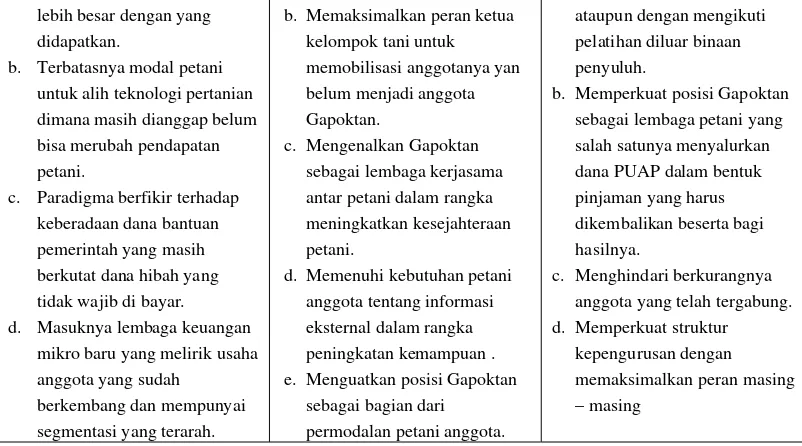 Gambar 4.2. Kuadran SWOT Gapoktan PUAP 