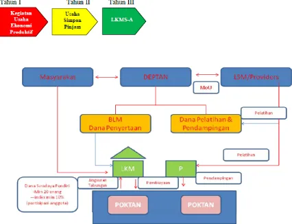 Gambar 4.3. Proses Operasional LKMS-A 