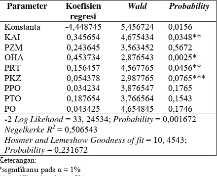Tabel. 5. Hasil Uji Regresi Logistik variabel KAI, PZM, OHA, PRT, PKZ, PPO, PTO dan PO terhadap variabel KMZ 