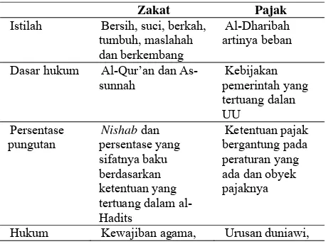 Tabel 1. Perbedaan Zakat dan Pajak 