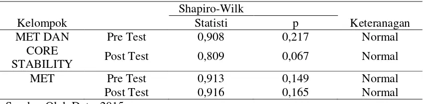 Tabel 1.1 Hasil uji Shapiro-Wilk Test 