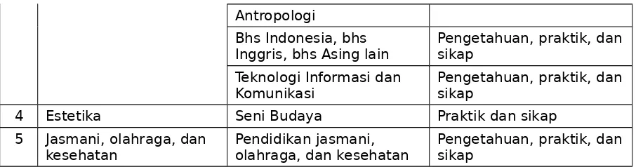 Tabel 3 Dimensi dan indikator sebagai rambu-rambu penilaian akhlak mulia