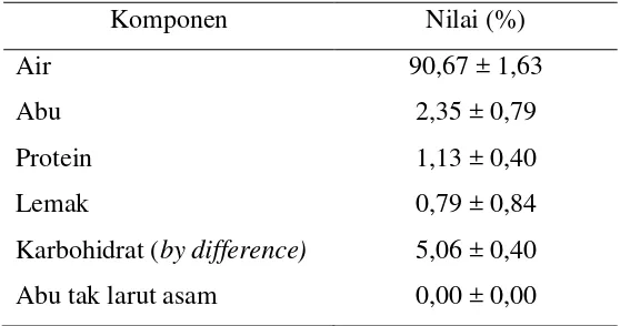 Tabel 1  Kandungan proksimat dan abu tak larut asam lamun C. rotundata 