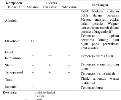 Tabel 3  Senyawa fitokimia dalam ekstrak lamun C. rotundata pada berbagai pelarut 