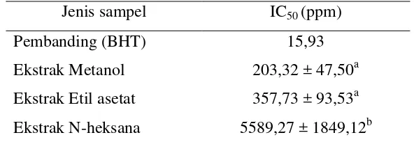 Tabel 4  Nilai IC50 larutan   BHT    dan    ekstrak   lamun C. rotundata 
