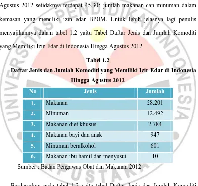 Tabel 1.2 Daftar Jenis dan Jumlah Komoditi yang Memiliki Izin Edar di Indonesia 