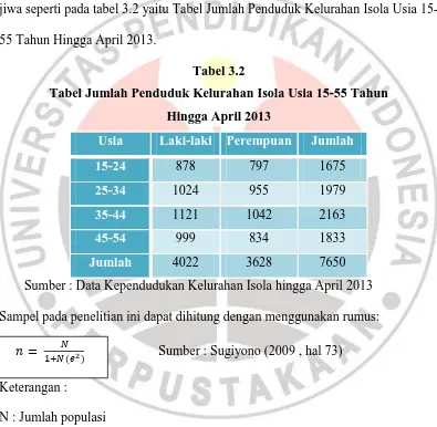 Tabel 3.2 Tabel Jumlah Penduduk Kelurahan Isola Usia 15-55 Tahun 