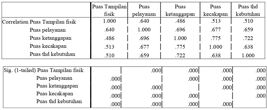 Tabel IV.3.16 Uji Korelasi indikator dari variabel kepuasan mahasiswa 