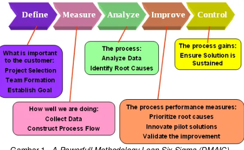 Gambar 1.  A Powerfull Methodology Lean Six Sigma (DMAIC) 
