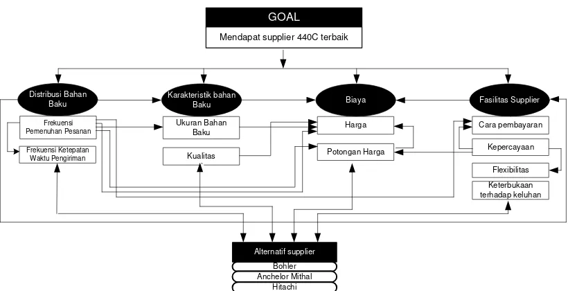 Gambar 1. Model Keterkaitan Analytic Network Process dalam pemilihan supplier bahan baku CV TX