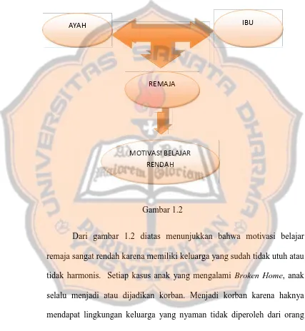 Gambar 1.2Dari gambar 1.2 diatas menunjukkan bahwa motivasi belajar