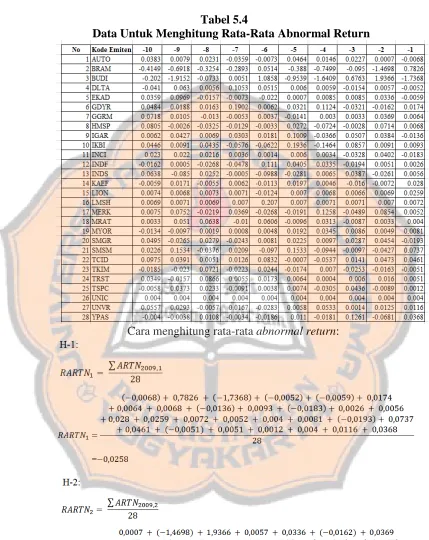 Tabel 5.4 Data Untuk Menghitung Rata-Rata Abnormal Return