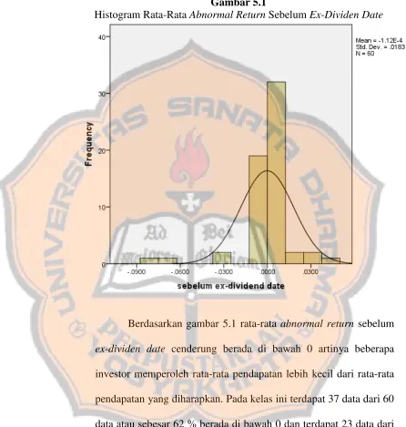 Gambar 5.1  Abnormal Return 