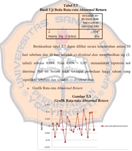 Grafik Rata-rata Gambar 5.3 Abnormal Return
