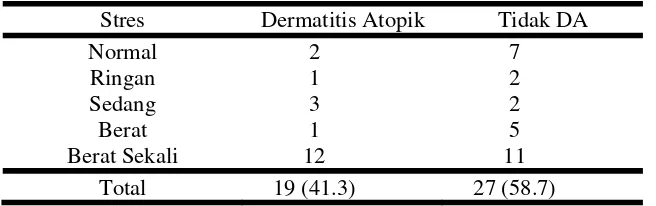 Tabel 5. Distribusi Frekuensi Tingkat Stres dan Dermatitis Atopik 