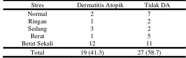 Tabel 8. Distribusi Frekuensi Tingkat Stres dan Dermatitis Atopik 