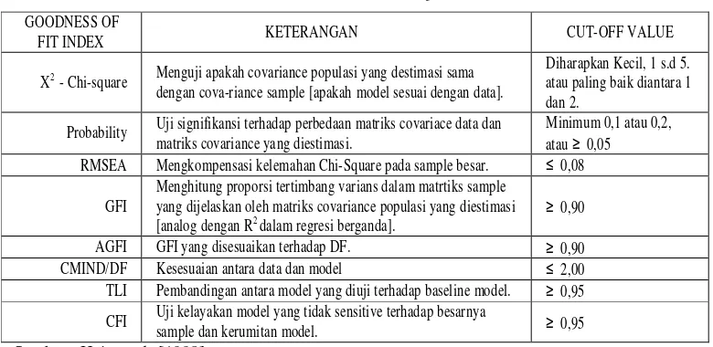 Tabel 3.1. Goodness of Fit Indices 