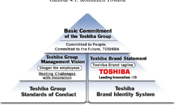 Gambar 4.1. Komitmen Toshiba 