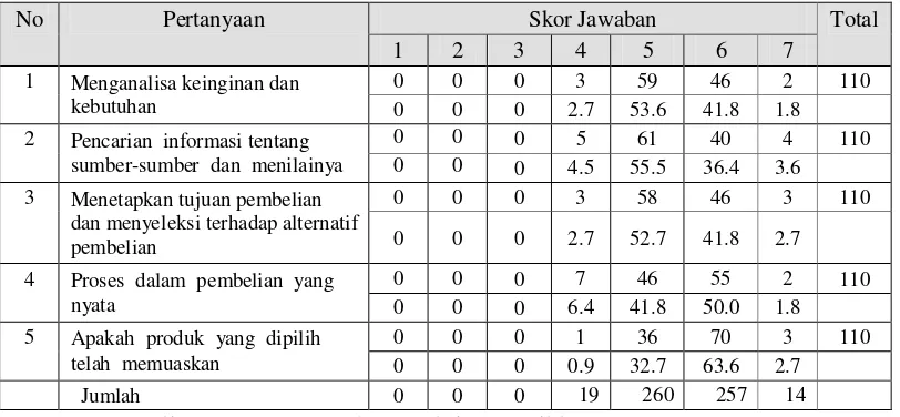 Tabel 4.6. Hasil Jawaban Responden untuk Pertanyaan Variabel Minat Beli (Y) 