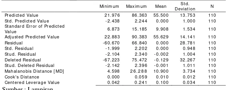 Tabel 4.7. Hasil Uji Outlier Multivariate 