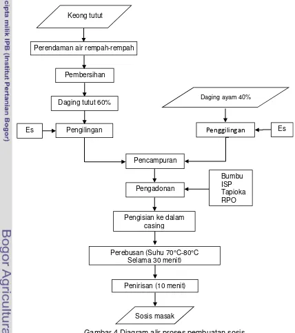 Gambar 4 Diagram alir proses pembuatan sosis  