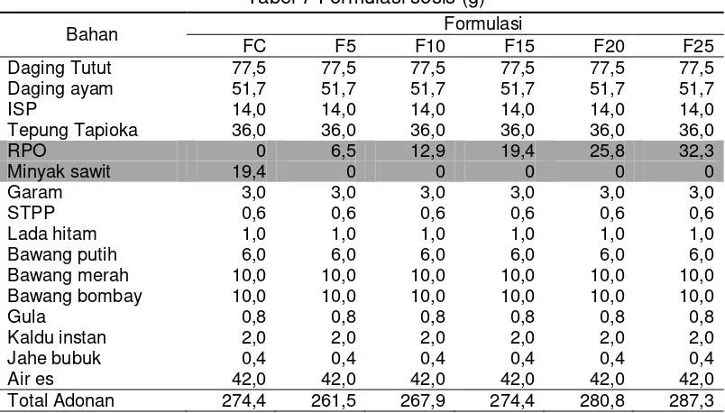 Tabel 7 Formulasi sosis (g) 