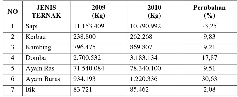 Tabel 2. Perkembangan Produksi Hewan Ternak di Kabupaten Bogor Tahun 2009-2010 