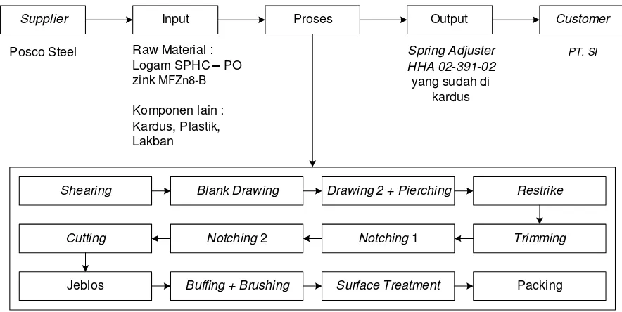Gambar 1 berikut adalah alur proses yang digambarkan dengan diagram SIPOC (Supplier-