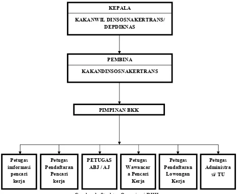 Gambar 1. Struktur Organisasi BKK.