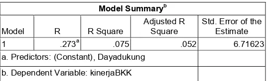 Tabel 7. Hasil Pengujian Metode Model Summaryᵇ