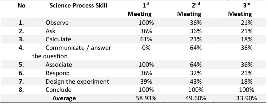 Table 1. The Students’ Activity or Students’ Science Process Skill on each Aspect in the Cycle I 
