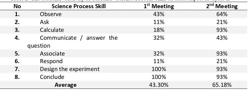 Table β. The Students’ Activity or Students’ Science Process Skill on each Aspect in Cycle II 